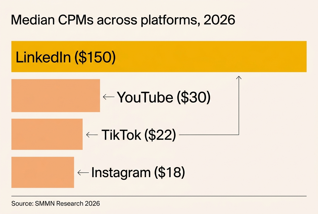 Comparison chart of median CPMs for LinkedIn, YouTube, TikTok, and Instagram in 2026.