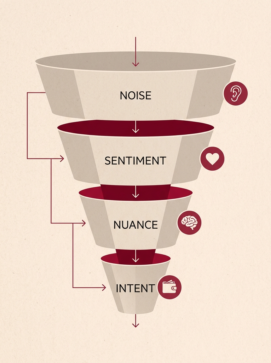 Infographic showing the funnel from social noise to buyer intent.