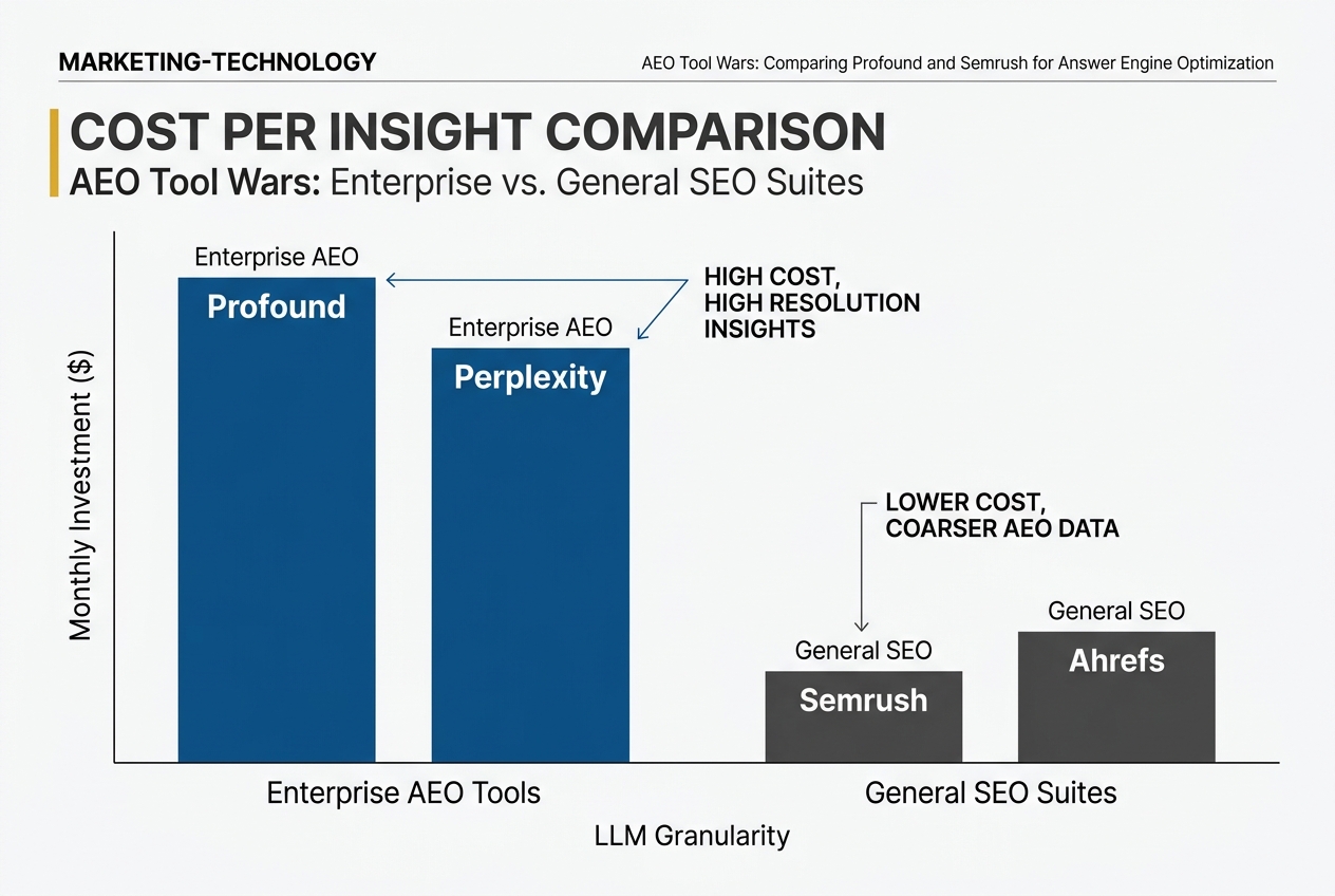 A chart comparing the pricing and value density of Profound versus Semrush.
