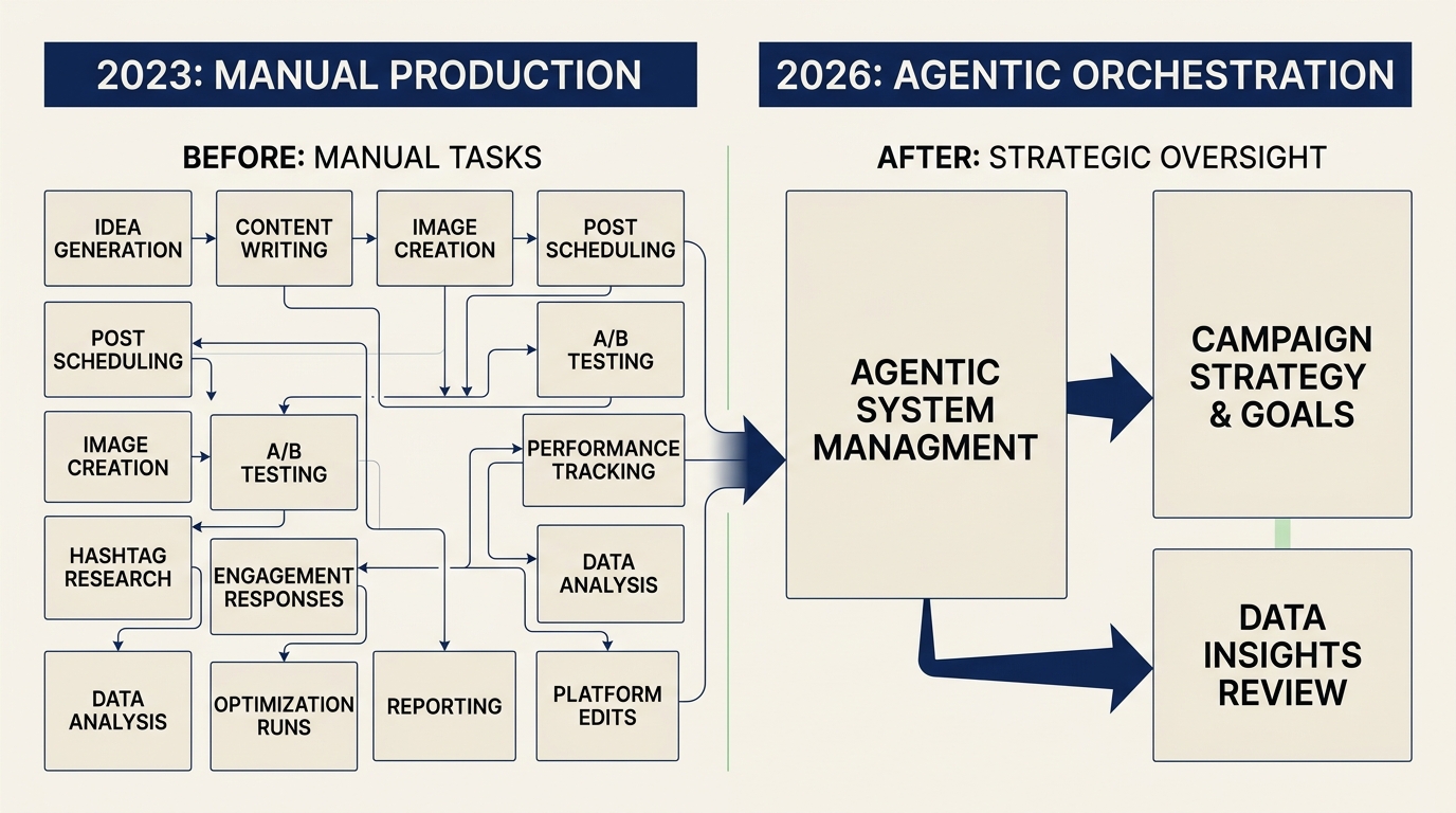 Comparison chart between manual marketing workflows of 2023 and agentic orchestration of 2026.