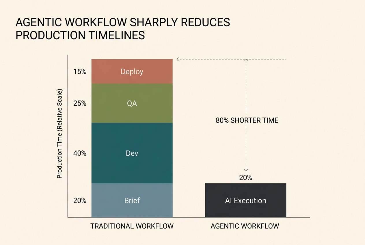 A chart comparing the time and production stages saved by using agentic AI tools versus traditional human-led workflows.