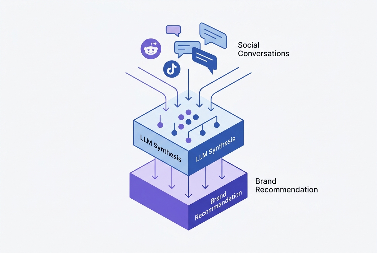 Infographic showing how social media sentiment feeds into AI recommendations.