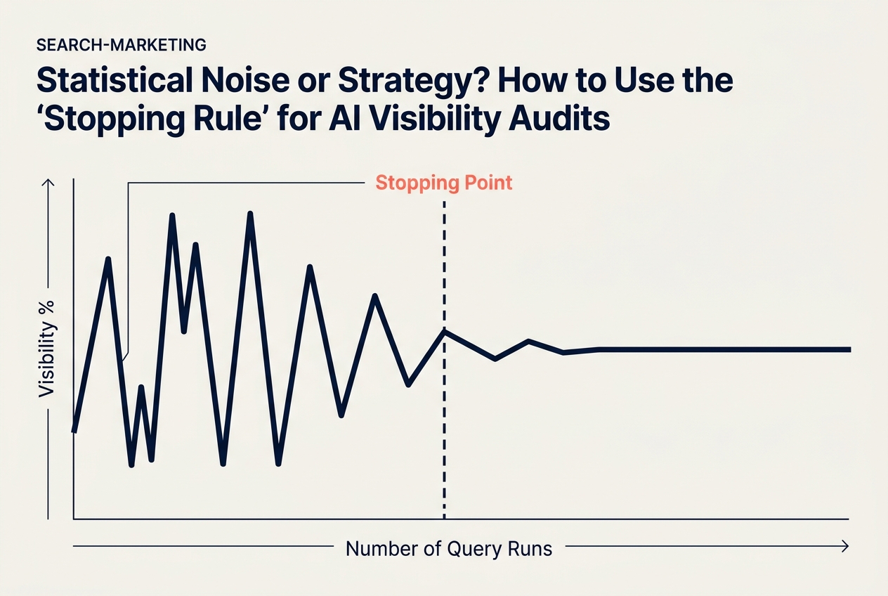 A line graph showing how AI visibility data stabilizes as the number of test runs increases, marking the optimal stopping point.