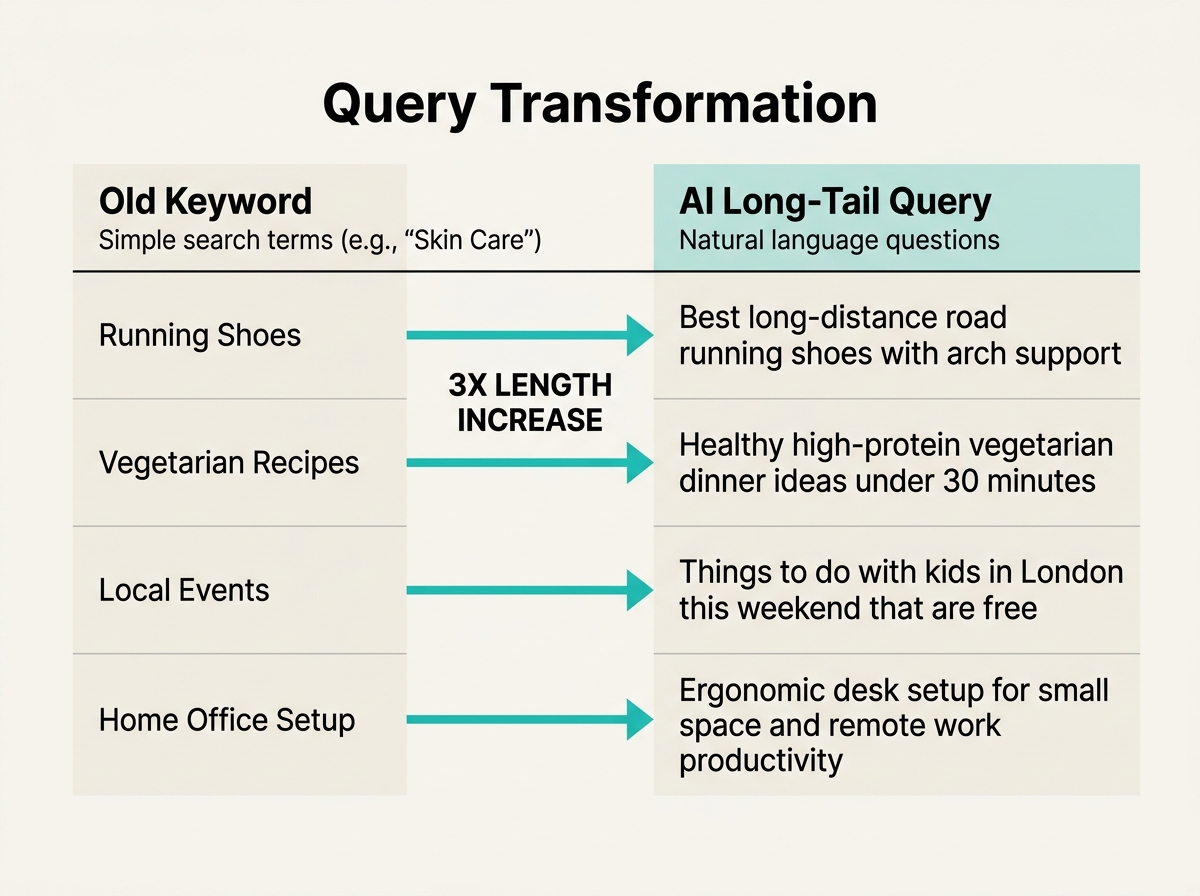 A diagram comparing short traditional keywords with long, conversational AI search queries.