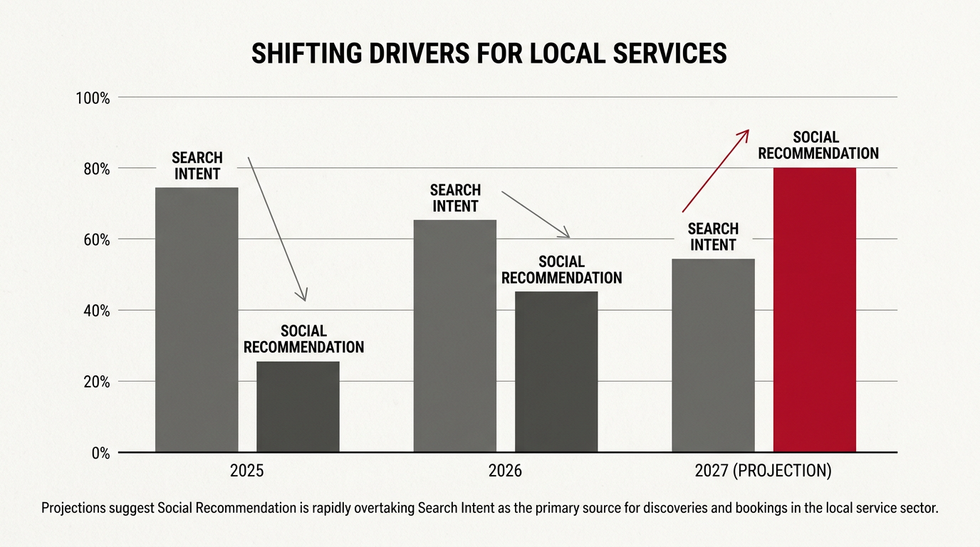A chart showing the projected growth of social recommendations over traditional search for local leads.