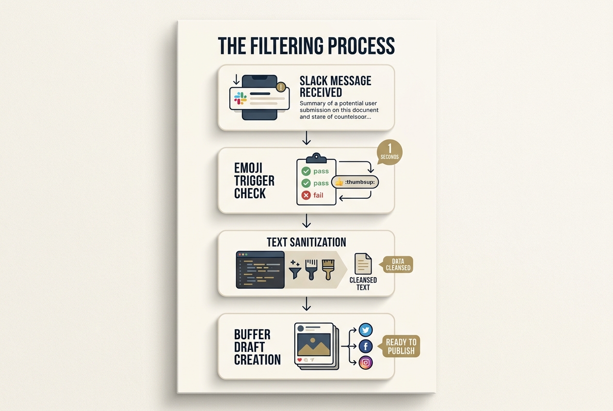 Flowchart detailing the step-by-step logic used to filter and format community messages for social media.