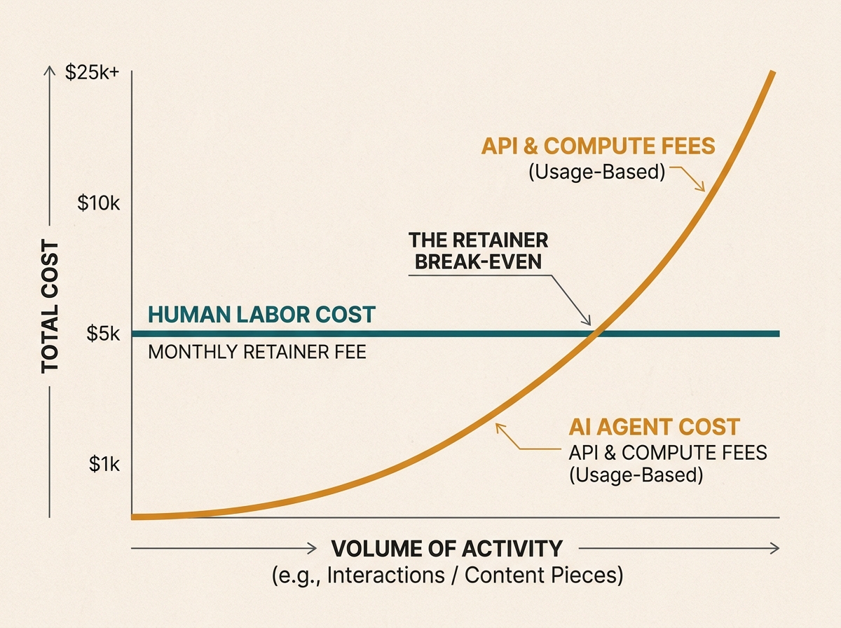 A graph showing how AI costs eventually exceed human labor costs as social media interaction volume increases.