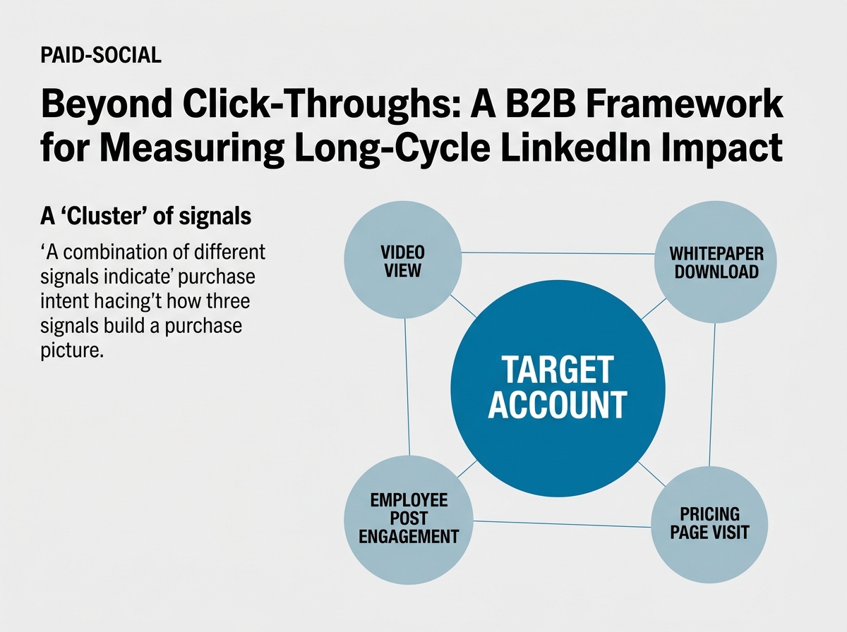 An infographic showing how different marketing signals cluster together to indicate account-level intent.