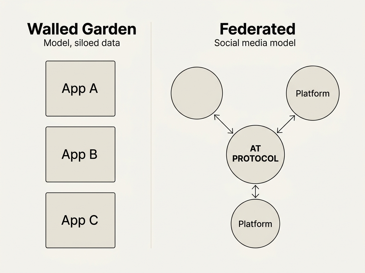 A diagram comparing centralized social media platforms to the decentralized AT Protocol structure.