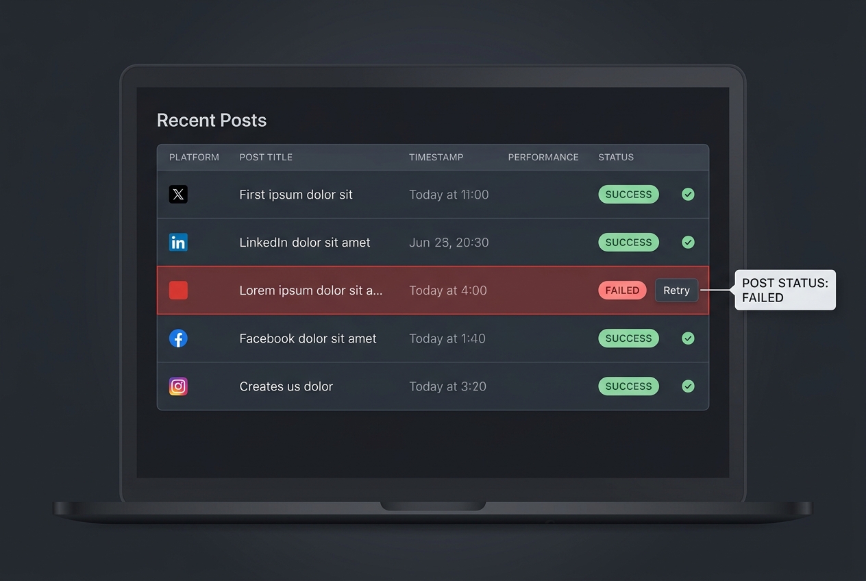 A monitoring dashboard showing the success and failure rates of automated social media posts.