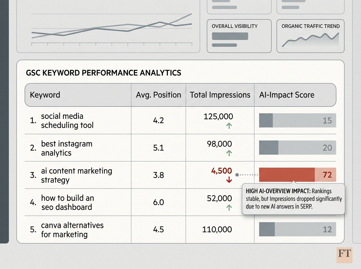 A data table showing SEO metrics and a custom AI-Impact score.
