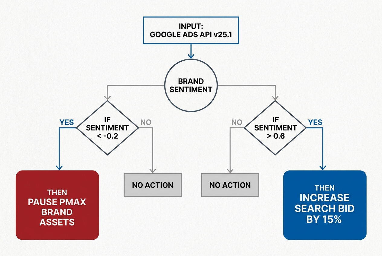 A logic flow diagram for automating Google Ads bids based on sentiment scores.