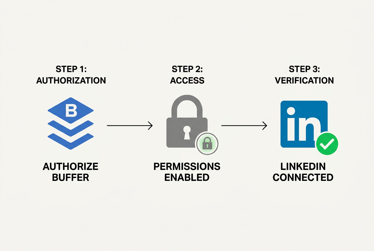 A diagram showing the step-by-step process of connecting a Buffer account to a LinkedIn personal profile.