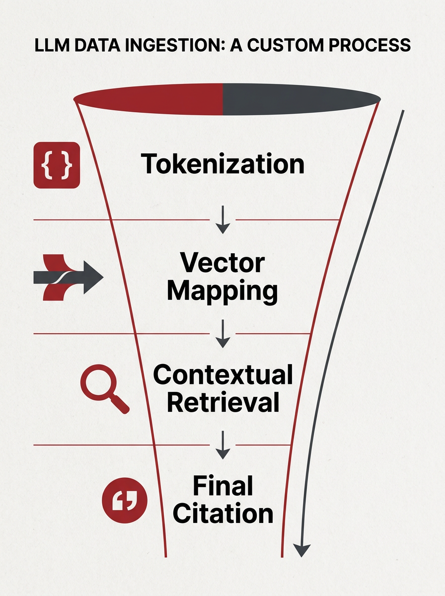 A technical diagram showing the process of how an LLM moves from raw data to a cited answer.