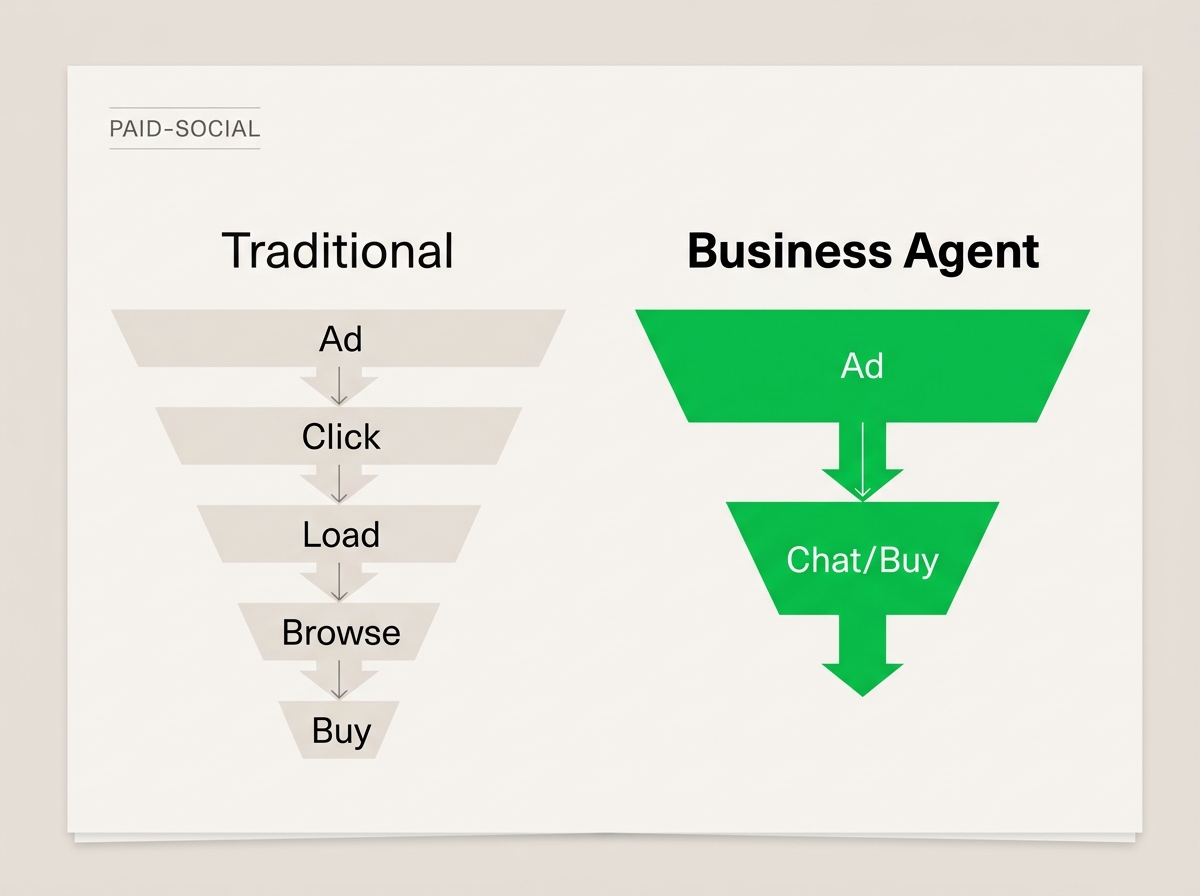 A comparison chart showing how Business Agents reduce the number of steps in a customer journey.