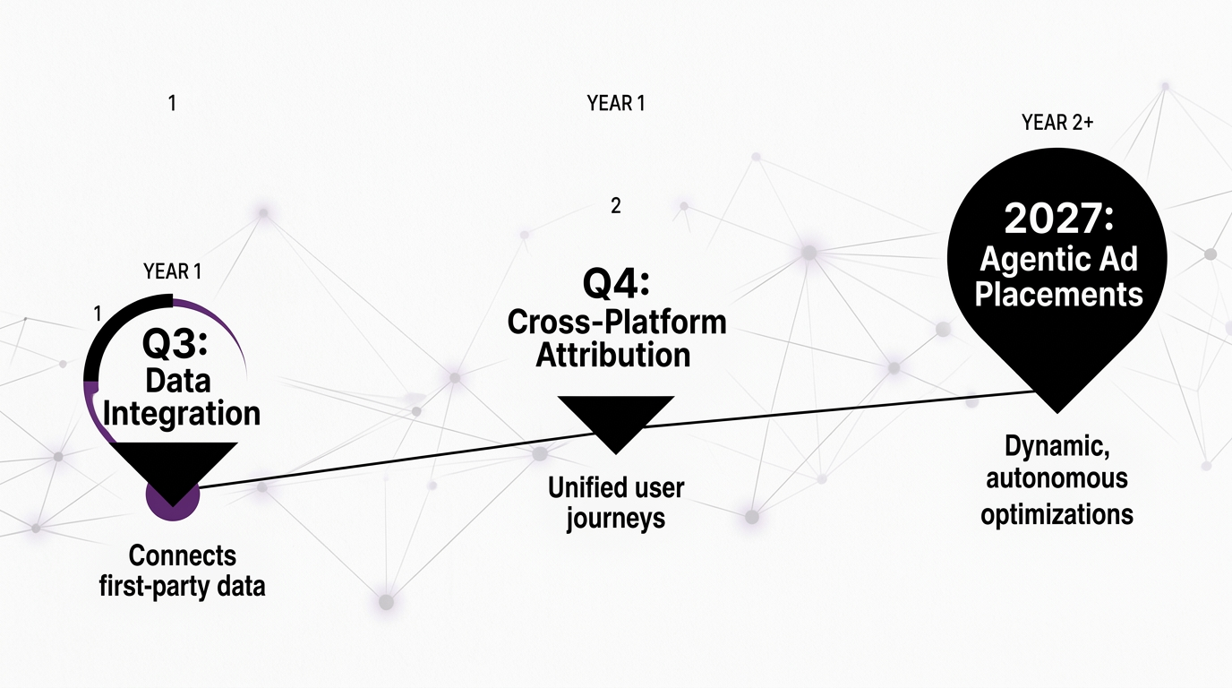 A strategic roadmap showing the expected integration phases for Microsoft and LinkedIn advertising products.