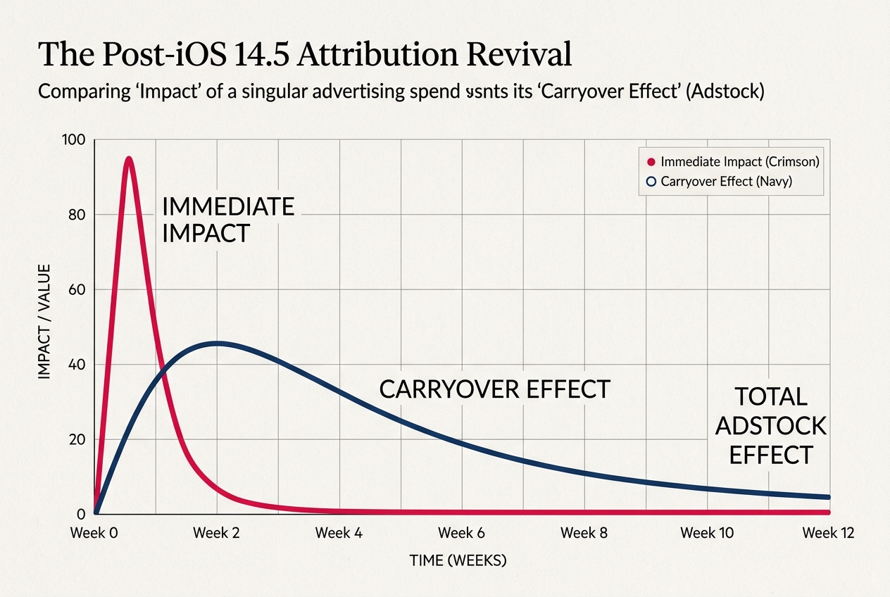 A graph illustrating the concept of adstock and how advertising impact decays over time.