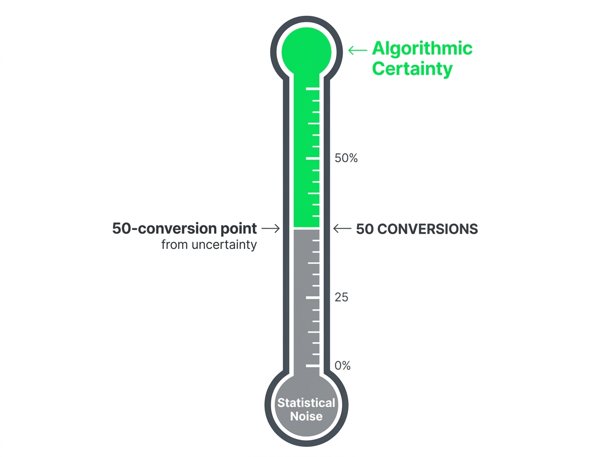 An infographic showing that 50 conversions are needed to move from statistical noise to algorithmic certainty.