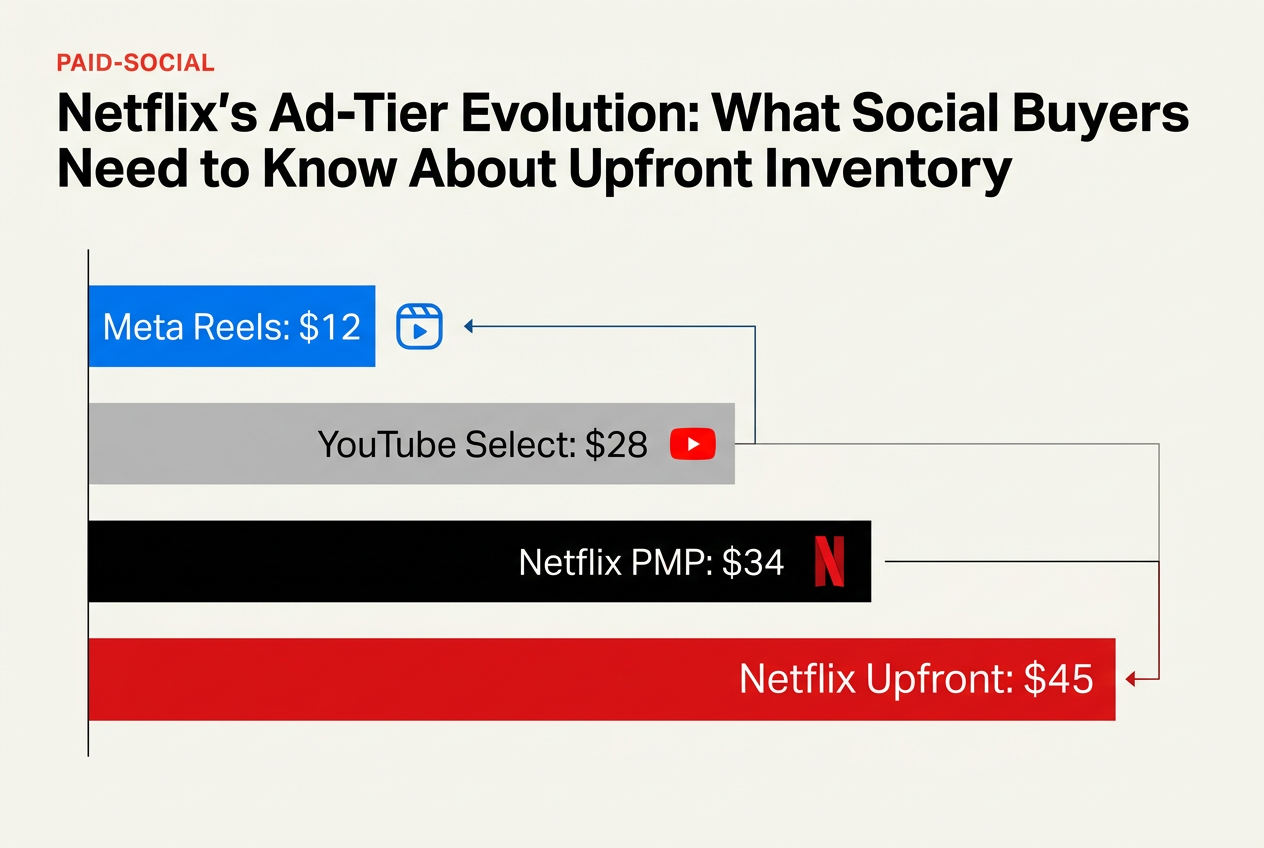 A bar chart comparing the cost per thousand impressions (CPM) across Meta Reels, YouTube Select, and Netflix ad tiers.