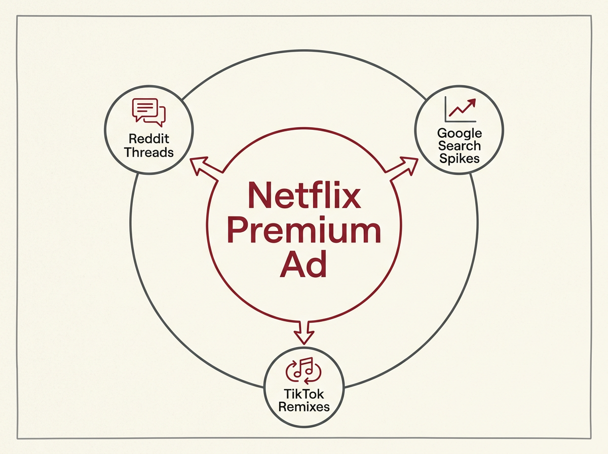 A diagram showing how a single Netflix ad placement drives secondary engagement across Reddit, Google, and TikTok.