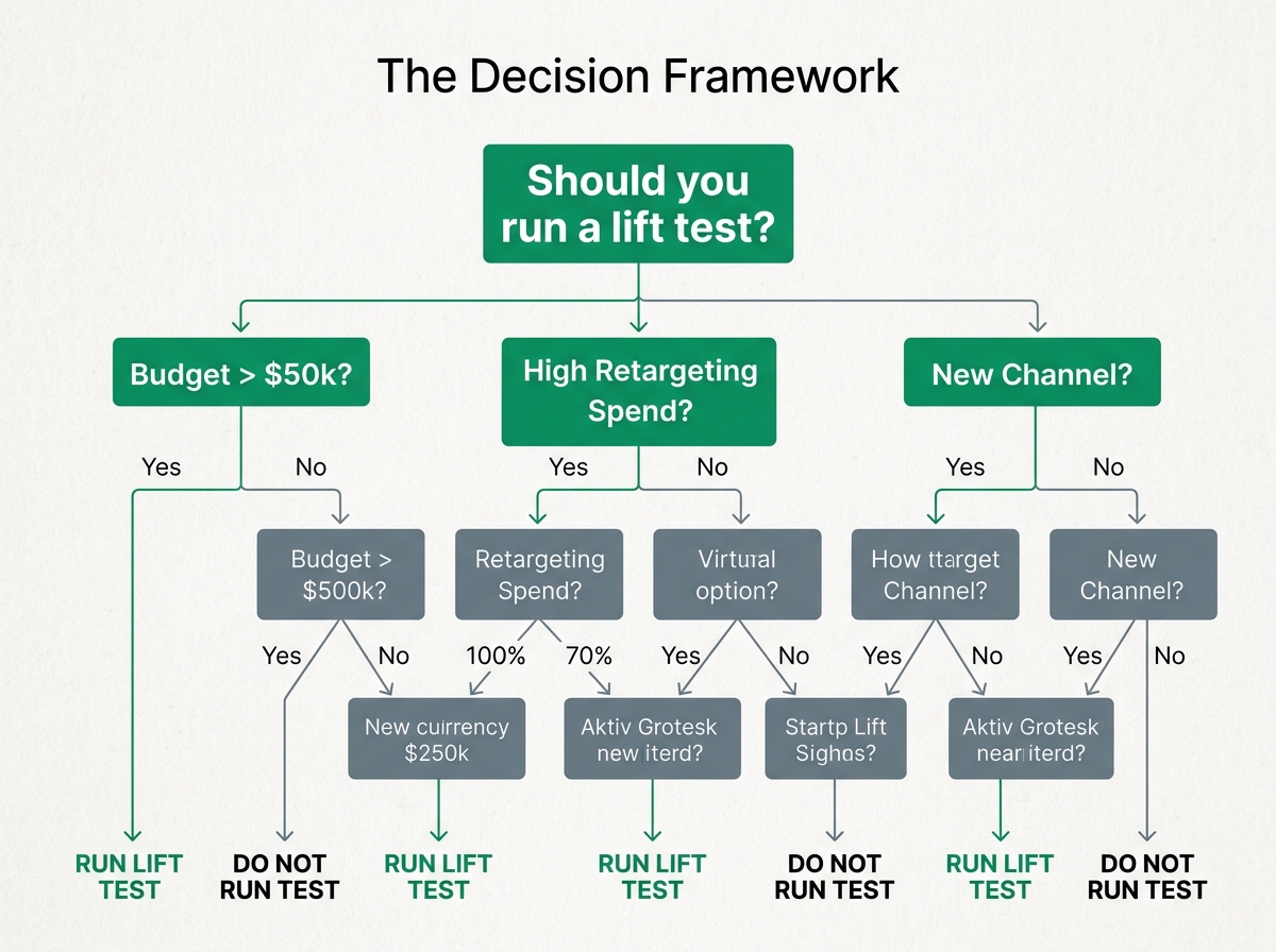 A decision tree diagram helping marketers decide when to initiate an incrementality lift study.