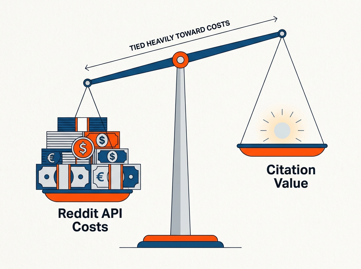 An infographic comparing the high cost of Reddit's API to the perceived value of its citations for AI companies.