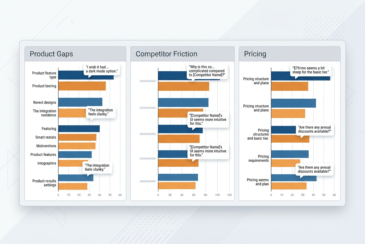 A UI mockup of a social listening dashboard showing sentiment themes for product gaps and competitor friction.