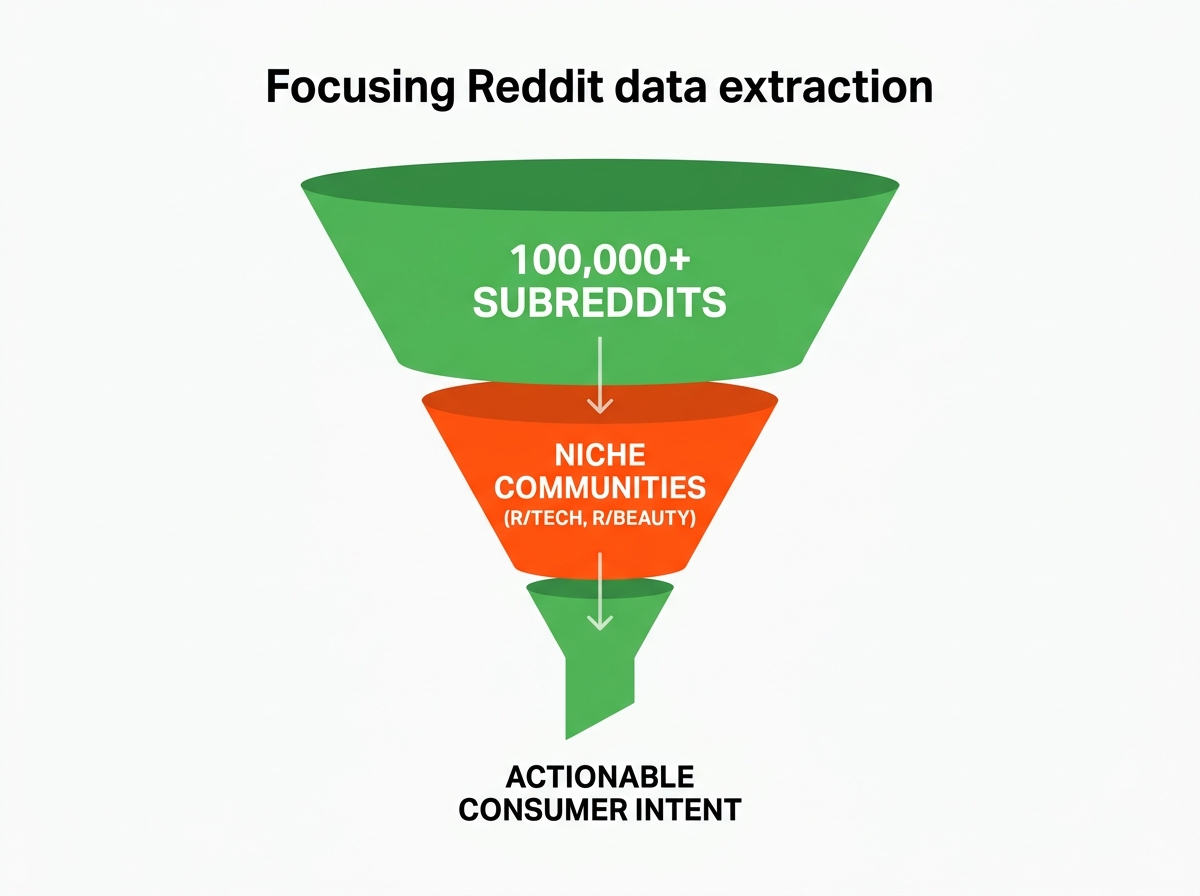 An infographic showing the process of filtering 100,000 subreddits down to actionable consumer intent data.