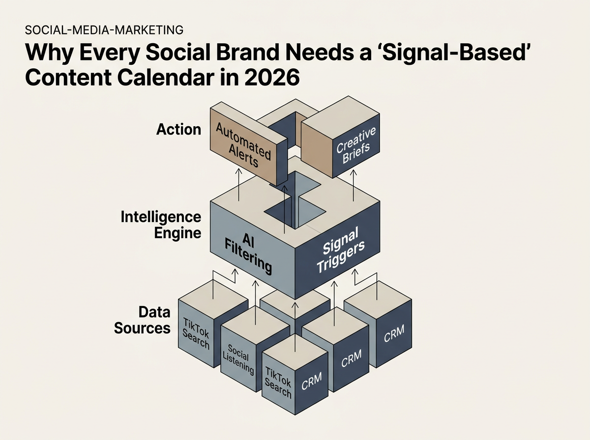 A diagram of a social media intelligence stack showing data sources feeding into an intelligence engine and resulting in marketing actions.
