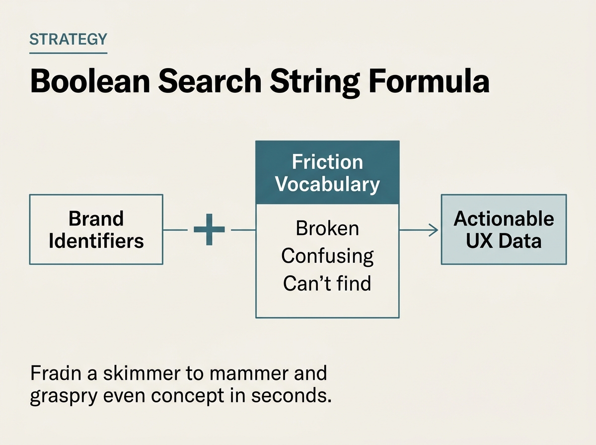 Diagram explaining how to build a Boolean search query for social listening audits.