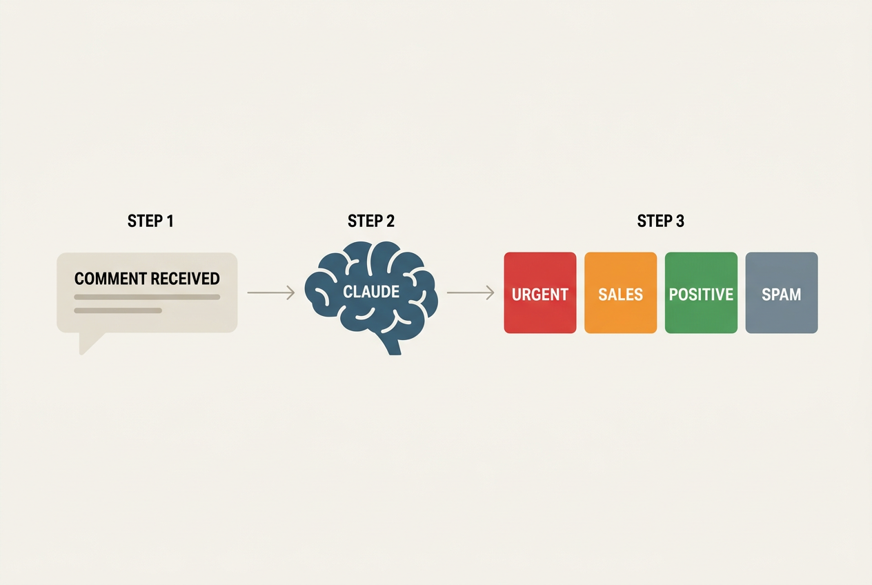 Diagram showing how a social media comment is processed by AI and categorized for priority.