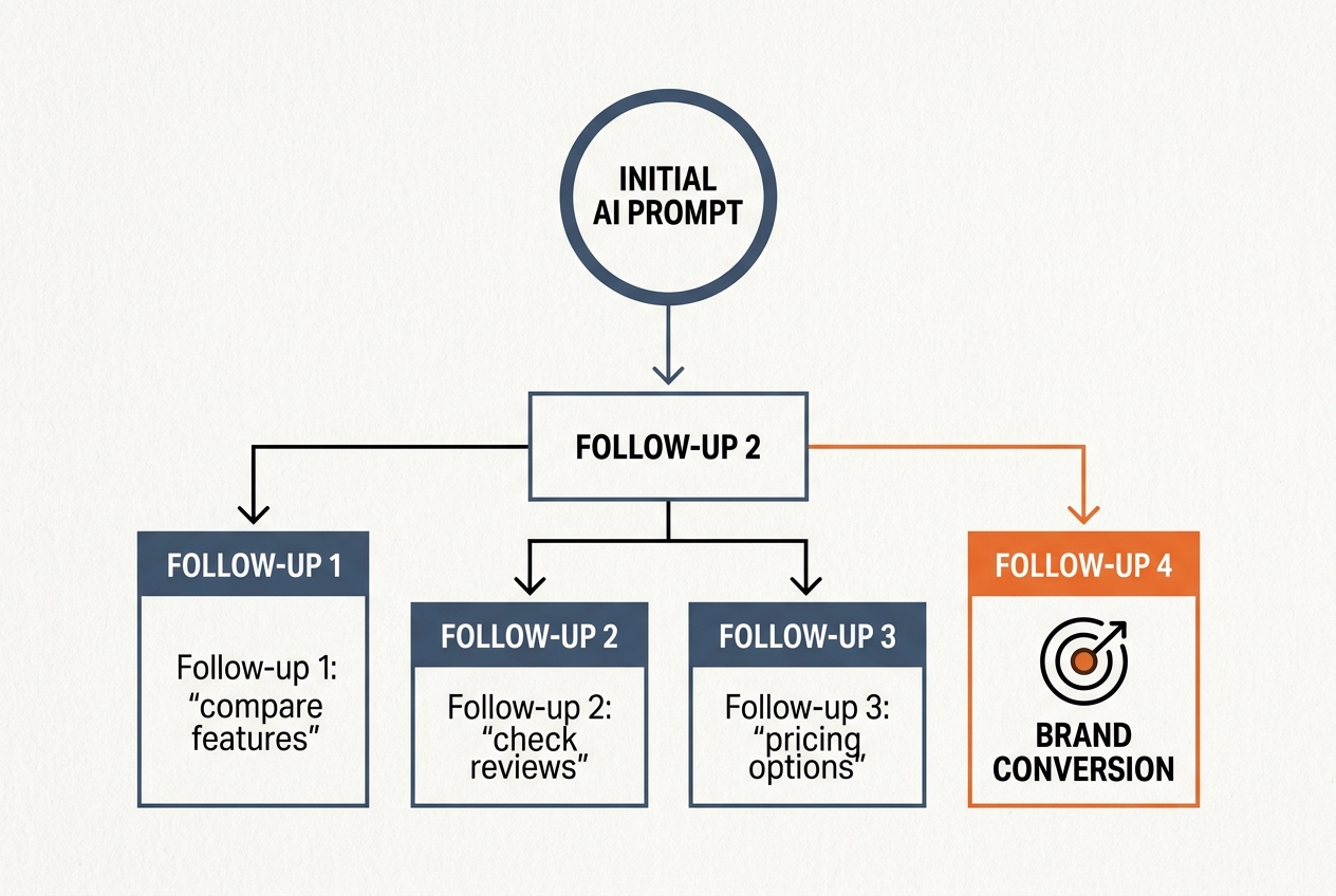 A flow chart illustrating how a single AI prompt leads to multiple follow-up queries, known as fan-out.