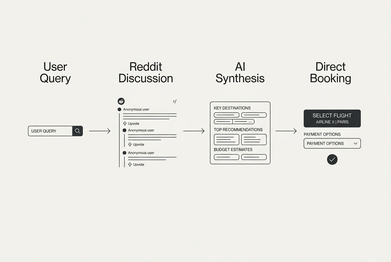 A diagram showing how Reddit discussions influence AI search citations and travel bookings.